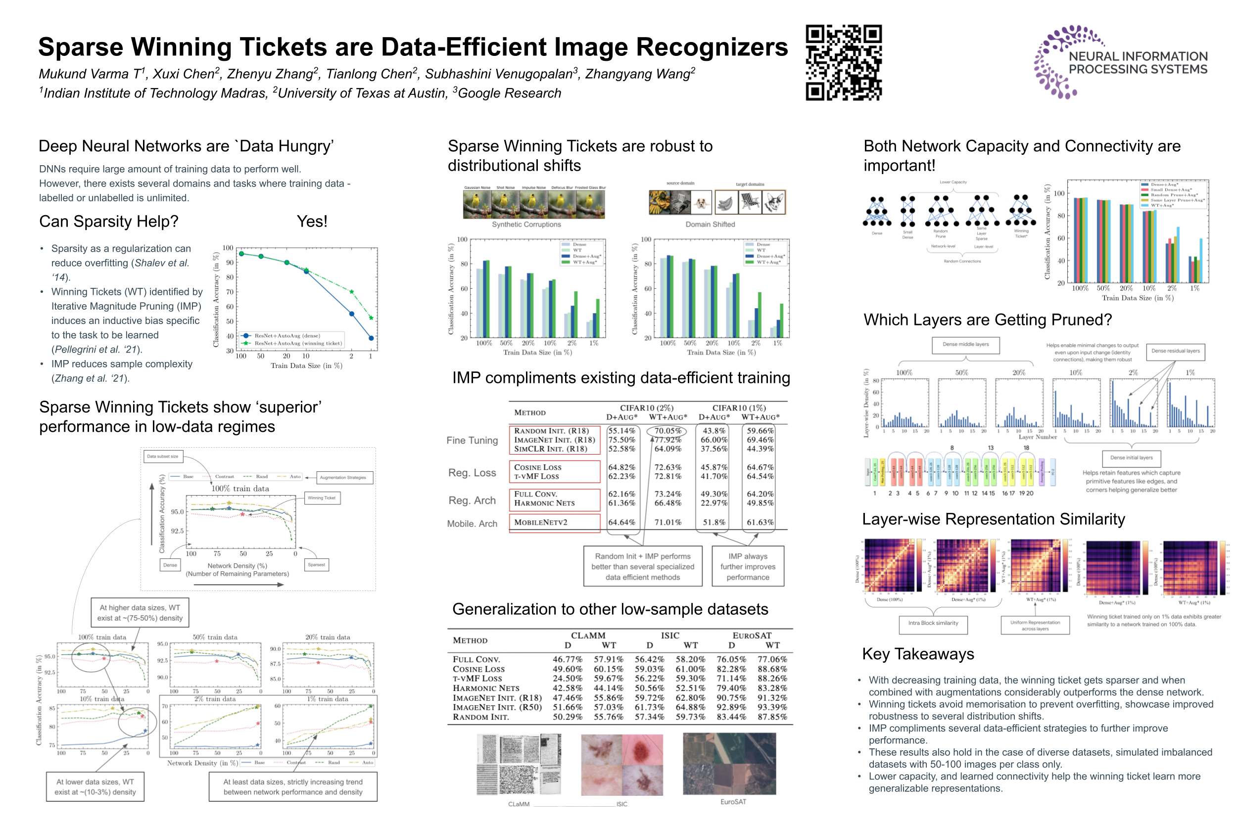 NeurIPS Poster Sparse Winning Tickets are DataEfficient Image Recognizers